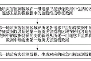 基于GIS的地质灾害应急指挥数据处理方法及系统