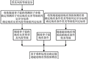 富水软弱围岩隧道地质灾害风险快速预测方法