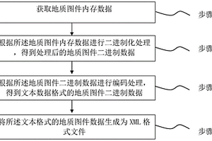 地质图件数据存储处理方法