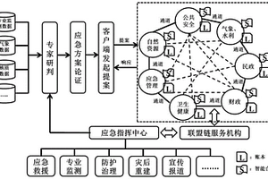 基于联盟链的地质灾害应急指挥系统