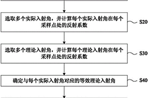 基于扩展弹性阻抗的地质储层检测方法