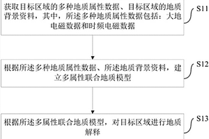 地质解释方法和装置