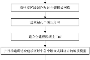 基于钻孔数据的海量三维地质模型网格式并行构建方法