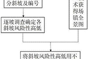 城镇斜坡地质灾害风险性评估可视化展示方法