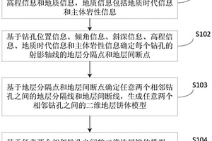 基于地层间断饼体分层的地质建模方法、装置、设备和存储介质