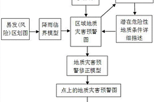 基于互联网加技术的地质灾害预警方法