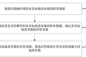 地质参数对资源量计算误差影响的评估方法及设备