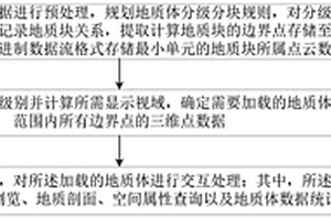 地质体存储、可视化和交互方法及系统