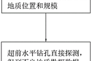 隧道掘进施工超前地质预报方法