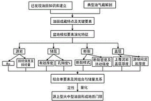 基于地质门限研究的源上大中型油气田目标评价方法