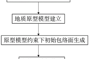 基于地质原型模型的包络面构建方法