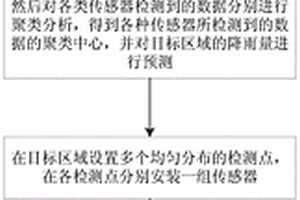 区域性地质灾害的易发性预测方法和系统