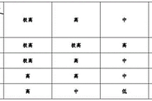 基于信息量模型的层次分析地质灾害风险评价方法