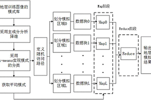 基于MapReduce框架的地质建模方法