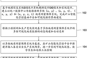 基于地质测量保障系统的矿山智能化管控平台建设方法