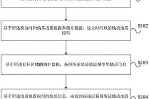 基于地质地震模型的测井约束速度建模方法及装置