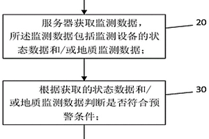 地质灾害专业监测预警方法和装置