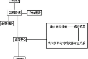 基于神经网络和多参数信息融合的地质灾害预报方法