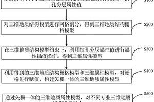 针对不同专业三维地质模型的融合方法