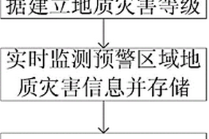 基于电网GIS的地质灾害预警方法及装置