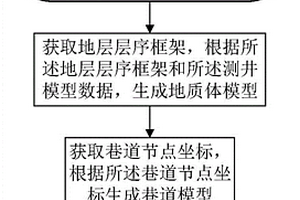 基于三维地质体的煤矿巷道建模方法