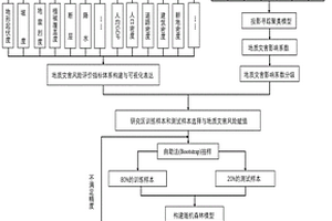 基于随机森林的地质灾害多灾种综合风险评价方法