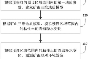 粘性土覆盖矿山地质环境效应预测方法及系统