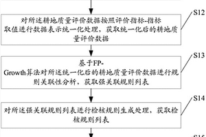 耕地质量评价指标关联性的检核方法及系统