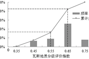 煤矿工作面瓦斯地质危险性评价方法