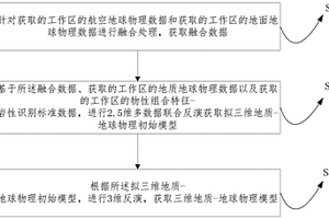 基于多数据融合的地质-地球物理三维建模方法