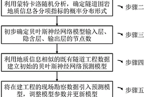 基于贝叶斯神经网络的隧道围岩地质分级信息预测方法