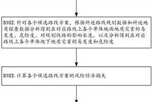 基于地质灾害风险评估的铁路选线方法及其装置