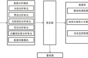 地质灾害预警分析系统及方法