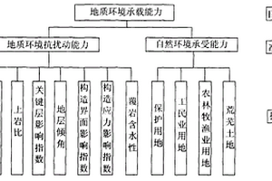 煤矿区地质环境承载能力评价方法