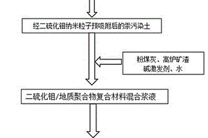 汞污染土二硫化钼地质聚合物复合材料的制备方法及其应用