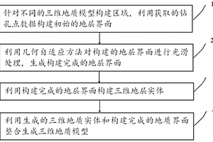 三维地质模型构建方法