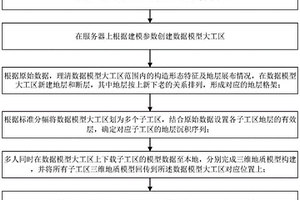 沉积地层复杂构造三维地质模型拼接方法