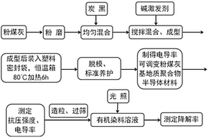 电导率可调控粉煤灰基地质聚合物材料制备及应用