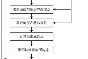 三维图切地质剖面的自动构建方法