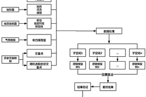 基于特征子集耦合模型的空间相似性地质灾害预测方法