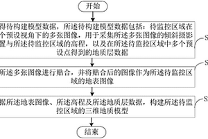 地质模型构建方法及装置