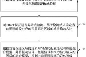 基于TBM刀盘振动信号的地质判断方法、装置及终端