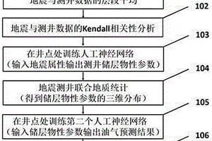 融合人工神经网络与地质统计学的油气预测新方法