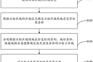 地质灾害监测方法、装置及计算机设备