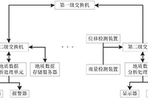 分布式在线地质灾害预警系统