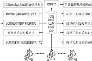 矿井瓦斯地质动态成图系统及其构建方法