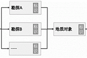 基于唯一标识的地质分析过程信息追溯方法