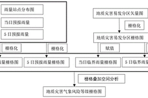 区域地质灾害气象预报预警方法