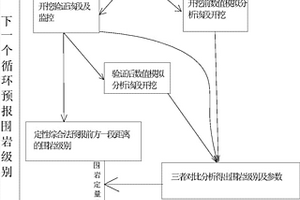 基于围岩变形监控与数值模拟的隧道超前地质预报方法