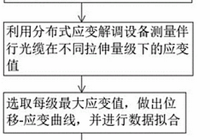 基于油气管线伴行光缆变形测量的地质预警方法